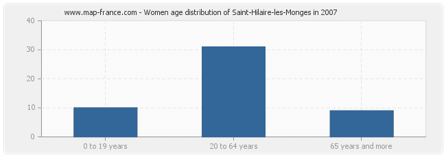Women age distribution of Saint-Hilaire-les-Monges in 2007