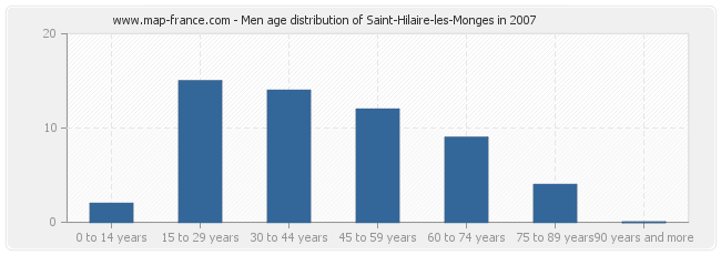 Men age distribution of Saint-Hilaire-les-Monges in 2007