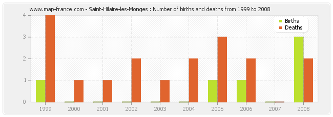Saint-Hilaire-les-Monges : Number of births and deaths from 1999 to 2008