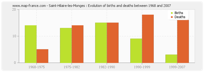 Saint-Hilaire-les-Monges : Evolution of births and deaths between 1968 and 2007