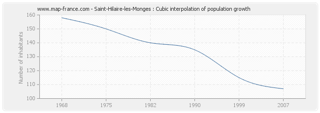 Saint-Hilaire-les-Monges : Cubic interpolation of population growth