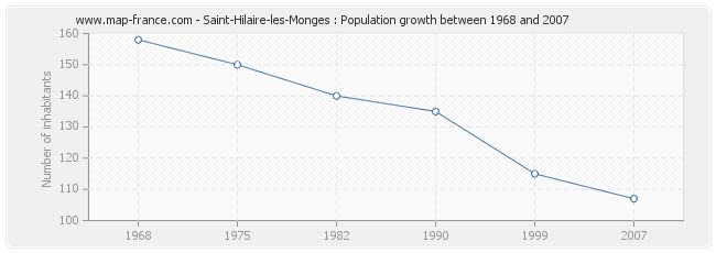 Population Saint-Hilaire-les-Monges