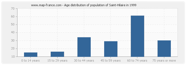Age distribution of population of Saint-Hilaire in 1999