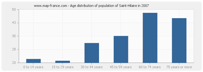 Age distribution of population of Saint-Hilaire in 2007