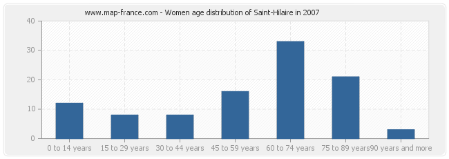 Women age distribution of Saint-Hilaire in 2007