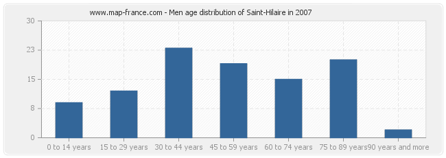 Men age distribution of Saint-Hilaire in 2007