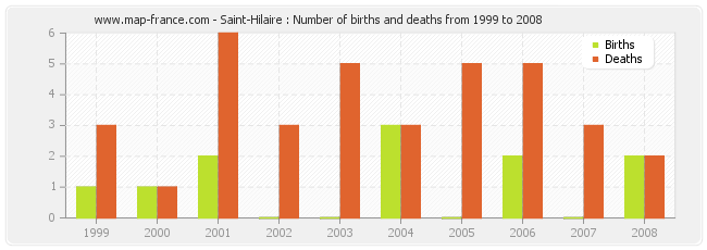 Saint-Hilaire : Number of births and deaths from 1999 to 2008