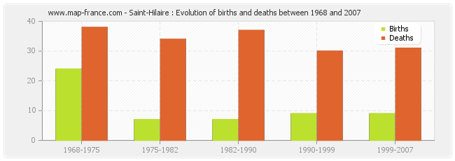 Saint-Hilaire : Evolution of births and deaths between 1968 and 2007