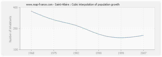 Saint-Hilaire : Cubic interpolation of population growth