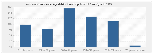 Age distribution of population of Saint-Ignat in 1999