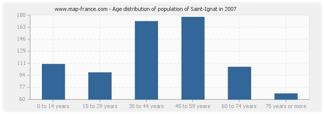 Age distribution of population of Saint-Ignat in 2007