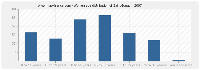 Women age distribution of Saint-Ignat in 2007