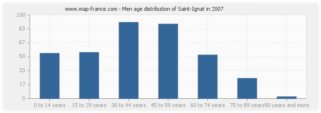 Men age distribution of Saint-Ignat in 2007