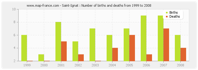 Saint-Ignat : Number of births and deaths from 1999 to 2008