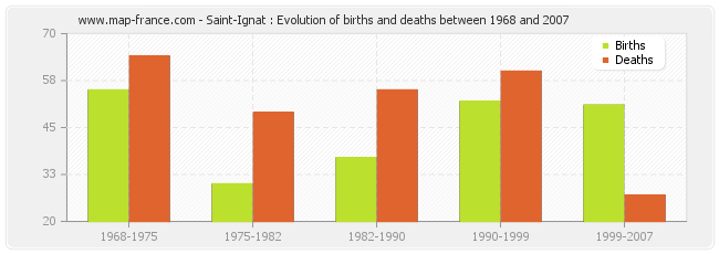 Saint-Ignat : Evolution of births and deaths between 1968 and 2007