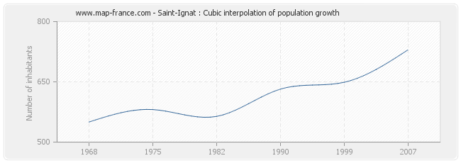 Saint-Ignat : Cubic interpolation of population growth