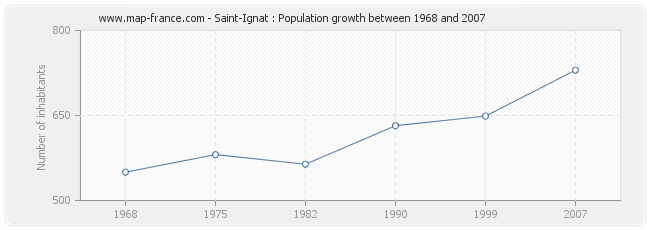Population Saint-Ignat