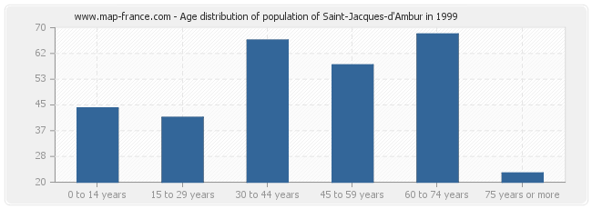 Age distribution of population of Saint-Jacques-d'Ambur in 1999