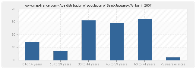 Age distribution of population of Saint-Jacques-d'Ambur in 2007