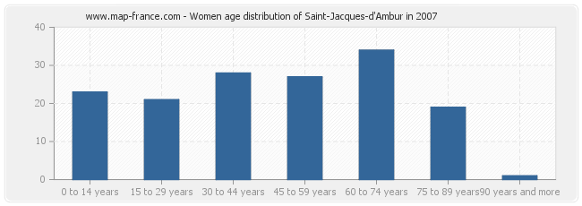 Women age distribution of Saint-Jacques-d'Ambur in 2007