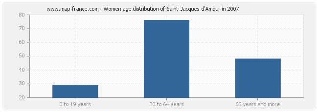 Women age distribution of Saint-Jacques-d'Ambur in 2007