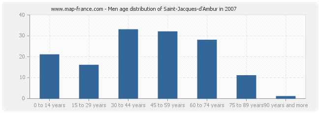 Men age distribution of Saint-Jacques-d'Ambur in 2007