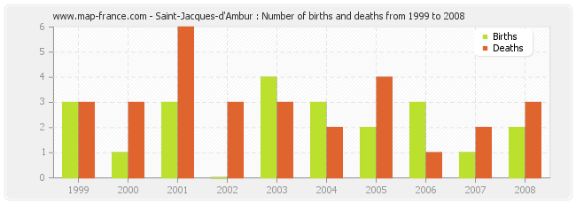 Saint-Jacques-d'Ambur : Number of births and deaths from 1999 to 2008