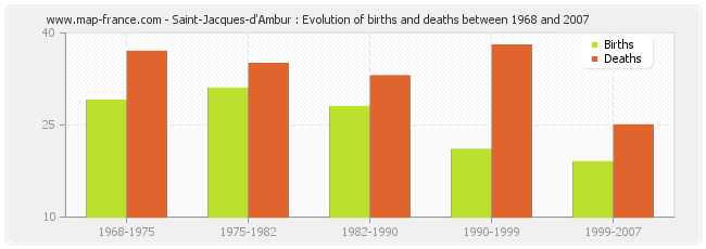 Saint-Jacques-d'Ambur : Evolution of births and deaths between 1968 and 2007