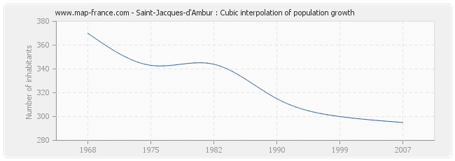 Saint-Jacques-d'Ambur : Cubic interpolation of population growth