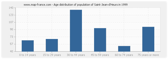 Age distribution of population of Saint-Jean-d'Heurs in 1999