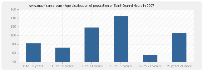 Age distribution of population of Saint-Jean-d'Heurs in 2007