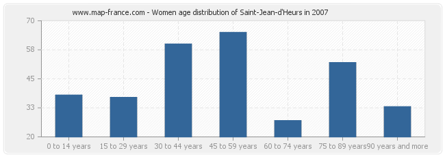 Women age distribution of Saint-Jean-d'Heurs in 2007