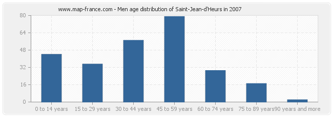 Men age distribution of Saint-Jean-d'Heurs in 2007