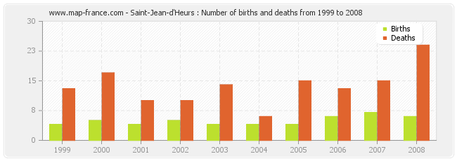 Saint-Jean-d'Heurs : Number of births and deaths from 1999 to 2008