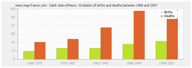 Saint-Jean-d'Heurs : Evolution of births and deaths between 1968 and 2007