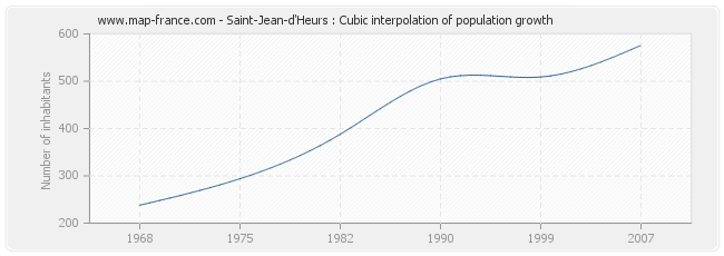 Saint-Jean-d'Heurs : Cubic interpolation of population growth