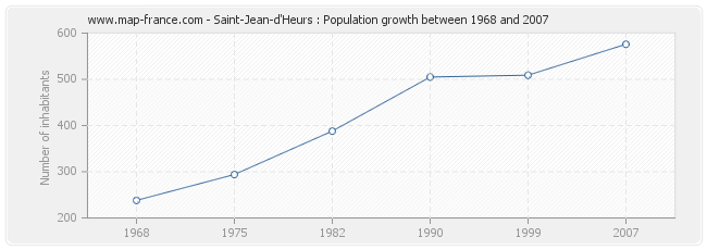 Population Saint-Jean-d'Heurs
