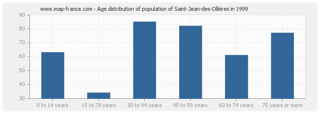 Age distribution of population of Saint-Jean-des-Ollières in 1999