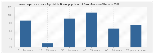 Age distribution of population of Saint-Jean-des-Ollières in 2007