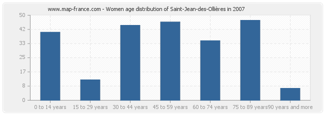 Women age distribution of Saint-Jean-des-Ollières in 2007