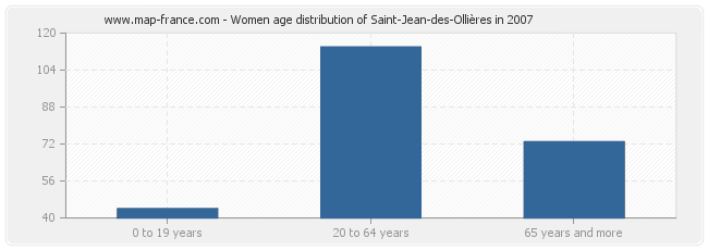 Women age distribution of Saint-Jean-des-Ollières in 2007