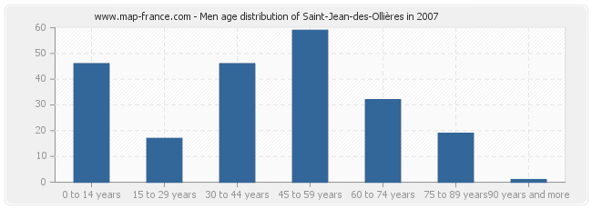 Men age distribution of Saint-Jean-des-Ollières in 2007