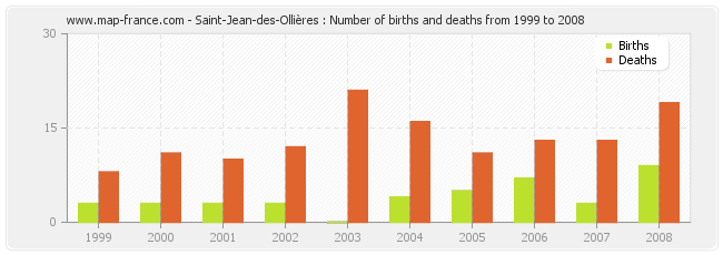 Saint-Jean-des-Ollières : Number of births and deaths from 1999 to 2008