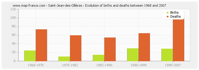 Saint-Jean-des-Ollières : Evolution of births and deaths between 1968 and 2007