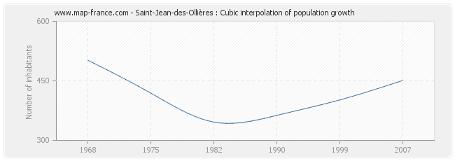 Saint-Jean-des-Ollières : Cubic interpolation of population growth