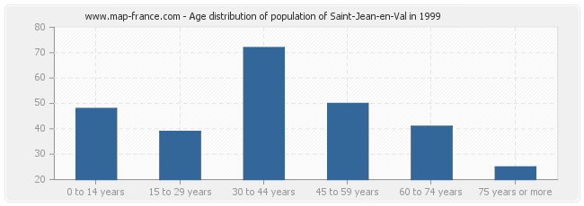 Age distribution of population of Saint-Jean-en-Val in 1999