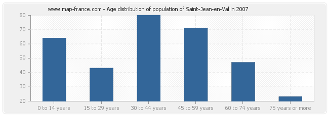 Age distribution of population of Saint-Jean-en-Val in 2007