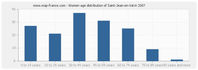 Women age distribution of Saint-Jean-en-Val in 2007