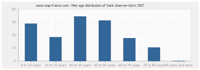 Men age distribution of Saint-Jean-en-Val in 2007