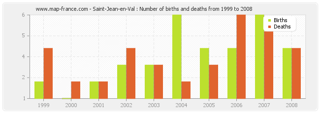 Saint-Jean-en-Val : Number of births and deaths from 1999 to 2008